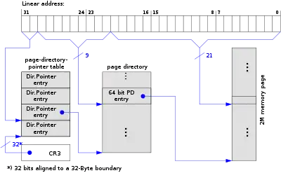 With PAE; 2&nbsp;MB pages