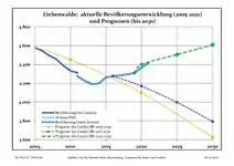 Recent Population Development and Projections (Population Development before Census 2011 (blue line); Recent Population Development according to the Census in Germany in 2011 (blue bordered line); Official projections for 2005-2030 (yellow line); for 2020-2030 (green line); for 2017-2030 (scarlet line)
