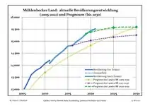 Recent Population Development and Projections (Population Development before Census 2011 (blue line); Recent Population Development according to the Census in Germany in 2011 (blue bordered line); Official projections for 2005-2030 (yellow line); for 2020-2030 (green line); for 2017-2030 (scarlet line)