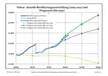 Recent Population Development and Projections (Population Development before Census 2011 (blue line); Recent Population Development according to the Census in Germany in 2011 (blue bordered line); Official projections for 2005-2030 (yellow line); for 2020-2030 (green line); for 2017-2030 (scarlet line)