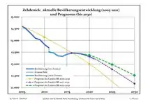 Recent Population Development and Projections (Population Development before Census 2011 (blue line); Recent Population Development according to the Census in Germany in 2011 (blue bordered line); Official projections for 2005-2030 (yellow line); for 2020-2030 (green line); for 2017-2030 (scarlet line)