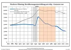 Development of Population since 1875 within the Current Boundaries (Blue Line: Population; Dotted Line: Comparison to Population Development of Brandenburg state; Grey Background: Time of Nazi rule; Red Background: Time of Communist rule)