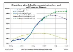 Recent Population Development and Projections (Population Development before Census 2011 (blue line); Recent Population Development according to the Census in Germany in 2011 (blue bordered line); Official projections for 2005-2030 (yellow line); for 2017-2030 (scarlet line); for 2020-2030 (green line)