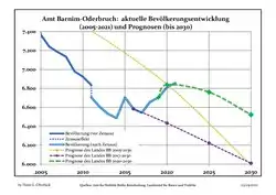 Recent Population Development and Projections (Population Development before Census 2011 (blue line); Recent Population Development according to the Census in Germany in 2011 (blue bordered line); Official projections for 2005-2030 (yellow line); for 2017-2030 (scarlet line); for 2020-2030 (green line)