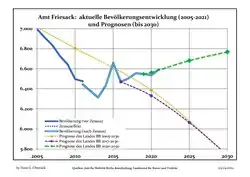 Recent Population Development and Projections (Population Development before Census 2011 (blue line); Recent Population Development according to the Census in Germany in 2011 (blue bordered line); Official projections for 2005-2030 (yellow line); for 2017-2030 (scarlet line); for 2020-2030 (green line)