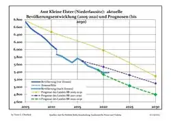 Recent Population Development and Projections (Population Development before Census 2011 (blue line); Recent Population Development according to the Census in Germany in 2011 (blue bordered line); Official projections for 2005-2030 (yellow line); for 2017-2030 (scarlet line); for 2020-2030 (green line)