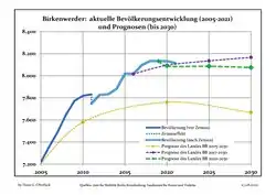 Recent Population Development (Blue Line) and Forecasts