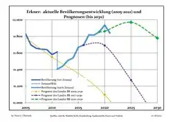 Recent Population Development and Projections (Population Development before Census 2011 (blue line); Recent Population Development according to the Census in Germany in 2011 (blue bordered line); Official projections for 2005-2030 (yellow line); for 2017-2030 (scarlet line); for 2020-2030 (green line)