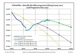 Recent Population Development and Projections — Population Development before Census 2011 (blue line); Recent Population Development according to the Census in Germany in 2011 (blue bordered line); Official projections for 2005-2030 (yellow line); for 2017-2030 (scarlet line); for 2020-2030 (green line)