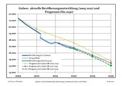 Recent Population Development and Projections (Population Development before Census 2011 (blue line); Recent Population Development according to the Census in Germany in 2011 (blue bordered line); Official projections for 2005-2030 (yellow line); for 2017-2030 (scarlet line); for 2020-2030 (green line)