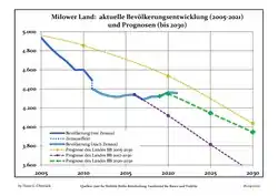 Recent Population Development and Projections (Population Development before Census 2011 (blue line); Recent Population Development according to the Census in Germany in 2011 (blue bordered line); Official projections for 2005-2030 (yellow line); for 2017-2030 (scarlet line); for 2020-2030 (green line)