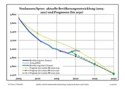 Recent Population Development and Projections (Population Development before Census 2011 (blue line); Recent Population Development according to the Census in Germany in 2011 (blue bordered line); Official projections for 2005-2030 (yellow line); for 2017-2030 (scarlet line); for 2020-2030 (green line)
