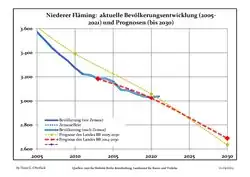 Recent Population Development and Projections (Population Development before Census 2011 (blue line); Recent Population Development according to the Census in Germany in 2011 (blue bordered line); Projection by the Brandenburg state for 2005-2030 (yellow line); Projection by the Brandenburg state for 2014-2030 (red line)