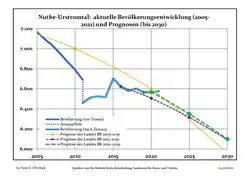 Recent Population Development and Projections (Population Development before Census 2011 (blue line); Recent Population Development according to the Census in Germany in 2011 (blue bordered line); Projection by the Brandenburg state for 2005-2030 (yellow line); Projection by the Brandenburg state for 2017-2030 (scarlet line); Projection by the Brandenburg state for 2020-2030 (green line)
