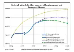 Recent Population Development and Projections (Population Development before Census 2011 (blue line); Recent Population Development according to the Census in Germany in 2011 (blue bordered line); Official projections for 2005-2030 (yellow line); for 2014-2030 (red line); for 2017-2030 (scarlet line)