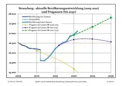 Recent Population Development and Projections (Population Development before Census 2011 (blue line); Recent Population Development according to the Census in Germany in 2011 (blue bordered line); Official projections for 2005–2030 (yellow line); for 2017–2030 (scarlet line); for 2020–2030 (green line)