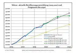 Recent Population Development and Projections (Population Development before Census 2011 (blue line); Recent Population Development according to the Census in Germany in 2011 (blue bordered line); Official projections for 2005–2030 (yellow line); for 2017–2030 (scarlet line); for 2020–2030 (green line) )