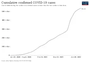 Total confirmed cases over time