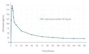 CPA levels after a single oral dose of 100 mg CPA in men.