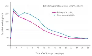 Estradiol levels at steady state (after the 3rd injection) with intramuscular injections of aqueous suspensions of 5 mg estradiol cypionate per month in premenopausal women. Assays were performed using enzyme immunoassay and LC-MS/MS. Sources were Rahimy et al. (1999) and Thurman et al. (2013).