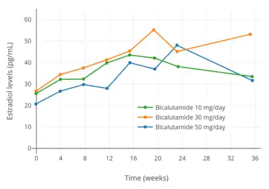 Estradiol levels with 10, 30, and 50&nbsp;mg/day bicalutamide monotherapy in men with prostate cancer.