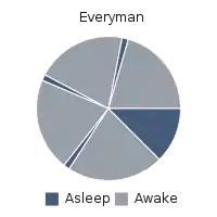 Three hours sleep and three siesta