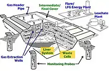 Landfill_gas_collection_system.JPG