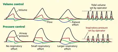 pressure-regulated volume control