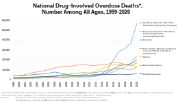 Drug overdoses killed more than 70,200 in the US in 2017, with heroin involved in 15,482 of those deaths.
